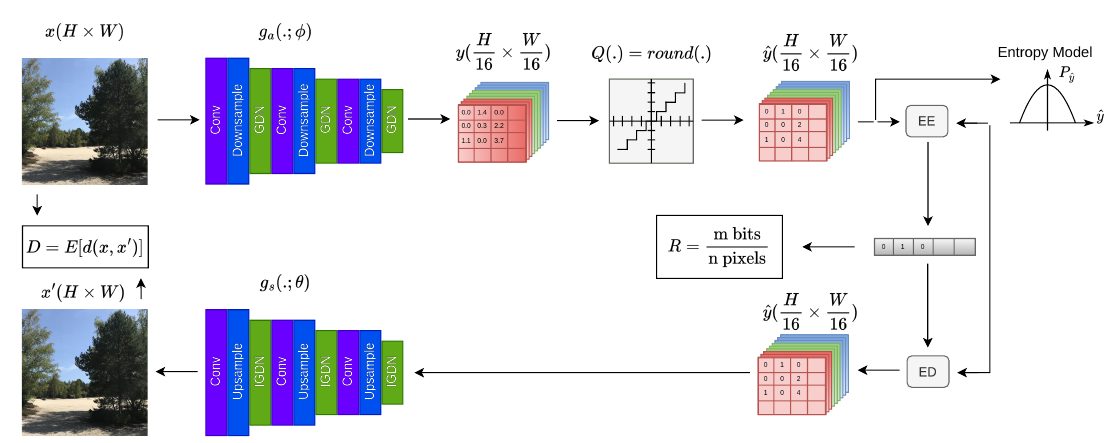 Inference pipeline of the VAE-based codec: analysis transform, quantization, entropy coding with a learned entropy model, and synthesis transform.